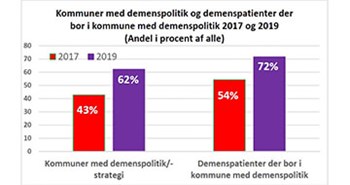 1 Flere kommuner har en demenspolitik