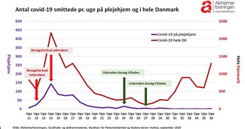 Ophævelse af besøgsrestriktioner førte ikke til øget smitte på plejehjem