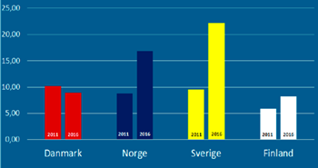 Danmarks demensforskning sakker bagud