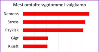 Demens er den mest omtalte sygdom i valgkampen