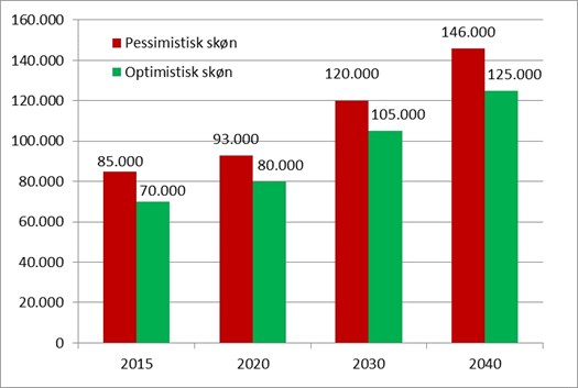 Graf der illustrerer antallet af personer med demens og hvad antallet skønnes at være i årene op til 2040