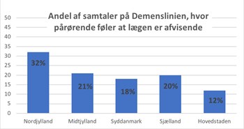 Demenspatienter og pårørende føler sig afvist hos lægen