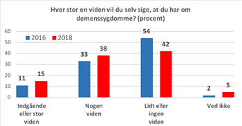Danskerne er blevet mere demensvenlige