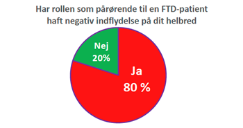 Overset demenssygdom rammer pårørende hårdt
