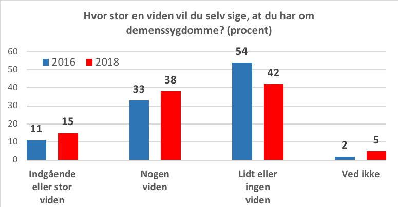 Danskerne mere - Alzheimer