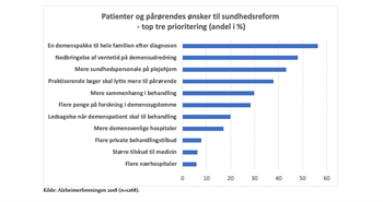 Demenspatienter og pårørende ønsker demenspakke
